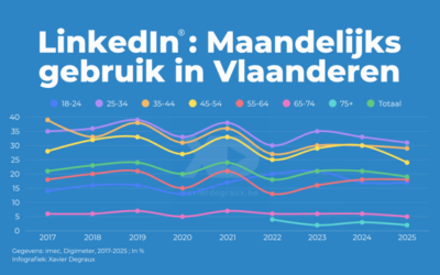 Heeft LinkedIn® in Vlaanderen haar plafond bereikt?
