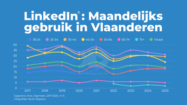 Heeft LinkedIn® in Vlaanderen haar plafond bereikt?